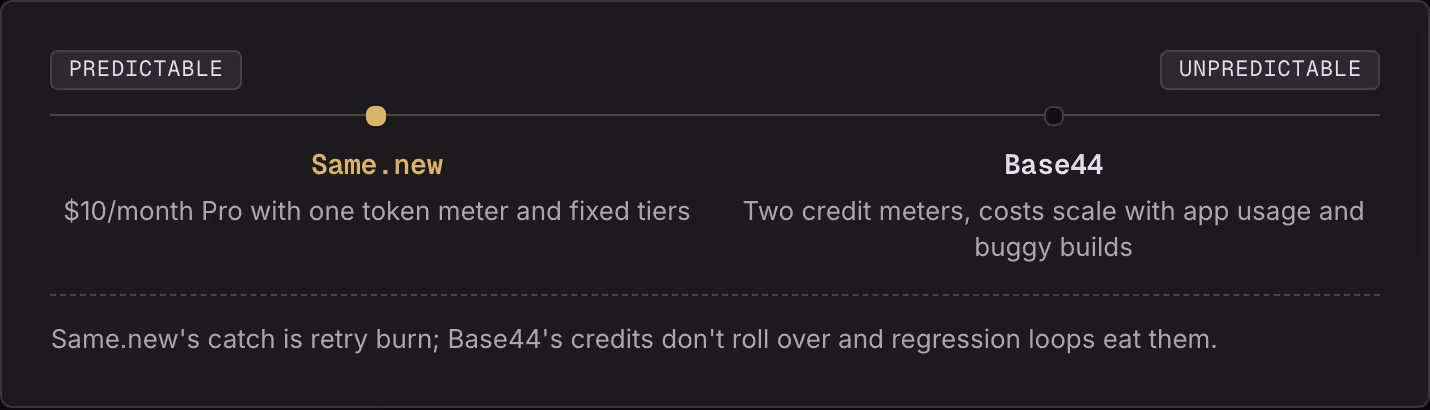 Predictable Unpredictable Same.new $10/month Pro with one token meter and fixed tiers Base44 Two credit meters, costs scale with app usage and buggy builds Same.new's catch is retry burn; Base44's credits don't roll over and regression loops eat…