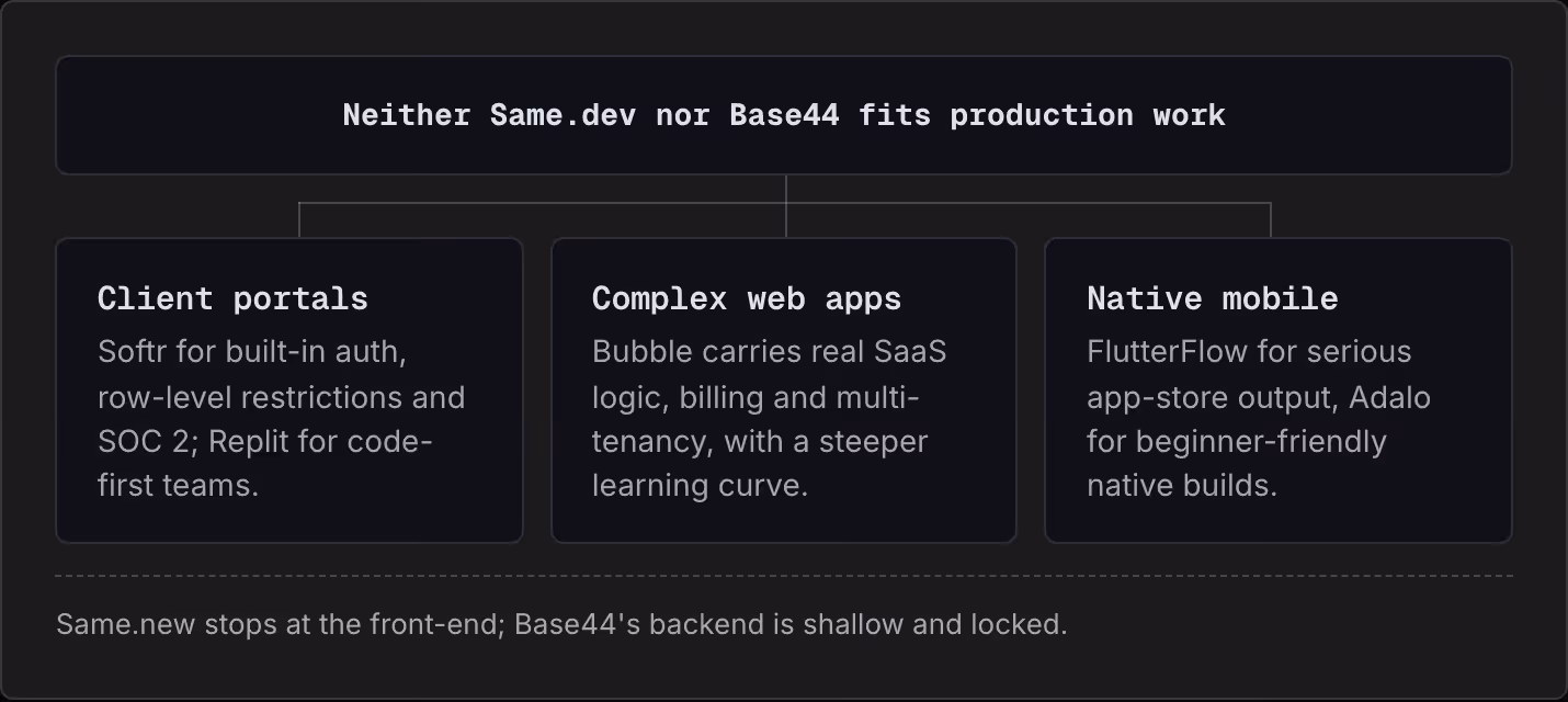 Neither Same.dev nor Base44 fits production work Client portals Softr for built-in auth, row-level restrictions and SOC 2; Replit for code-first teams. Complex web apps Bubble carries real SaaS logic, billing and multi-tenancy, with a steeper…