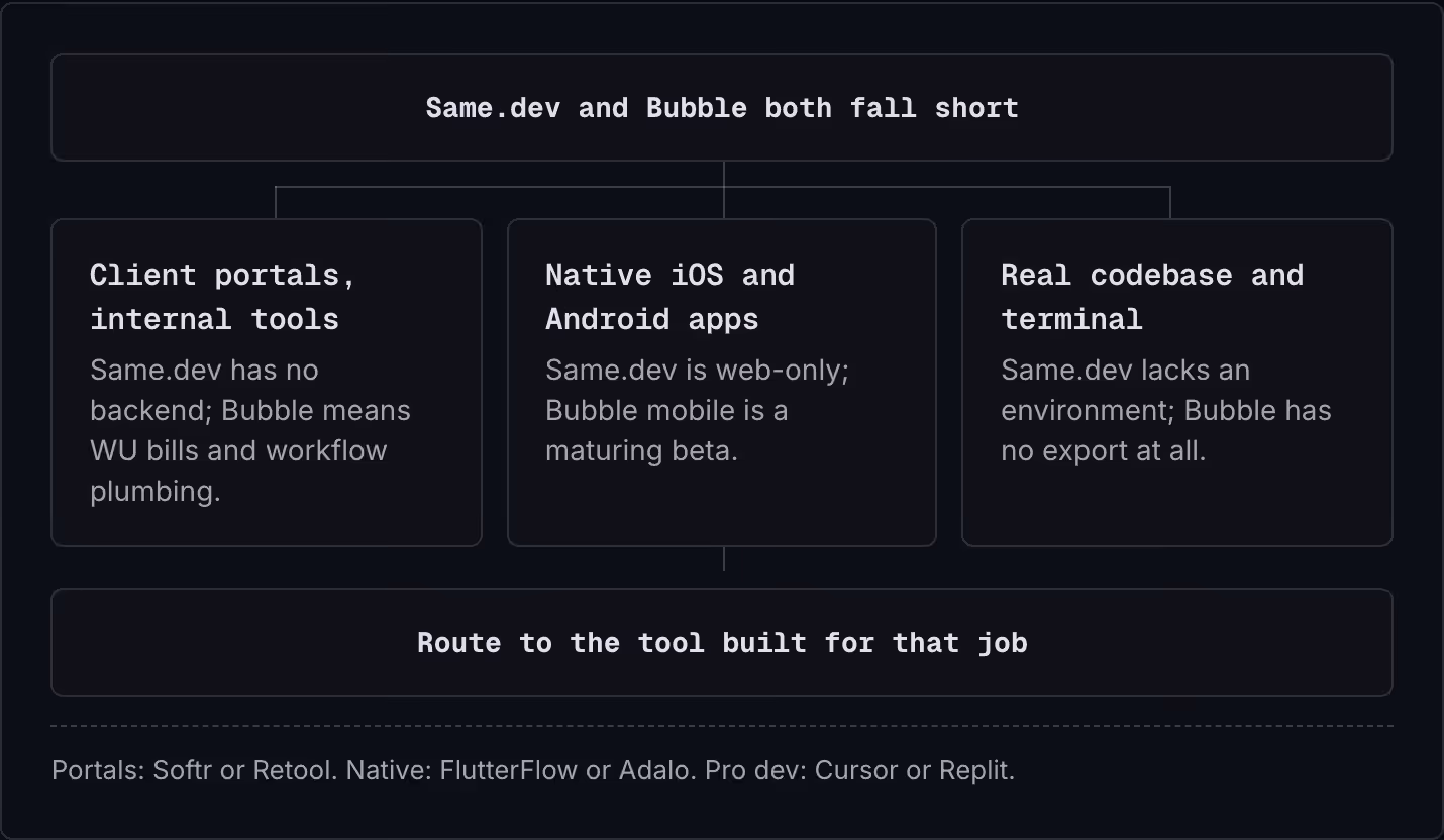 Same.dev and Bubble both fall short Client portals, internal tools Same.dev has no backend; Bubble means WU bills and workflow plumbing. Native iOS and Android apps Same.dev is web-only; Bubble mobile is a maturing beta. Real codebase and terminal…