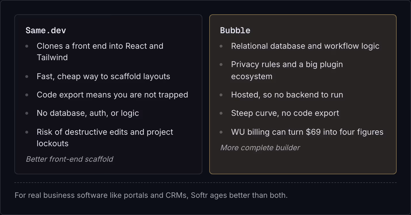 Same.dev Clones a front end into React and Tailwind Fast, cheap way to scaffold layouts Code export means you are not trapped No database, auth, or logic Risk of destructive edits and project lockouts Better front-end scaffold Bubble Relational…