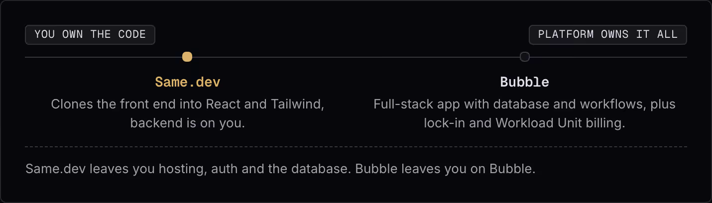 You own the code Platform owns it all Same.dev Clones the front end into React and Tailwind, backend is on you. Bubble Full-stack app with database and workflows, plus lock-in and Workload Unit billing. Same.dev leaves you hosting, auth and the…