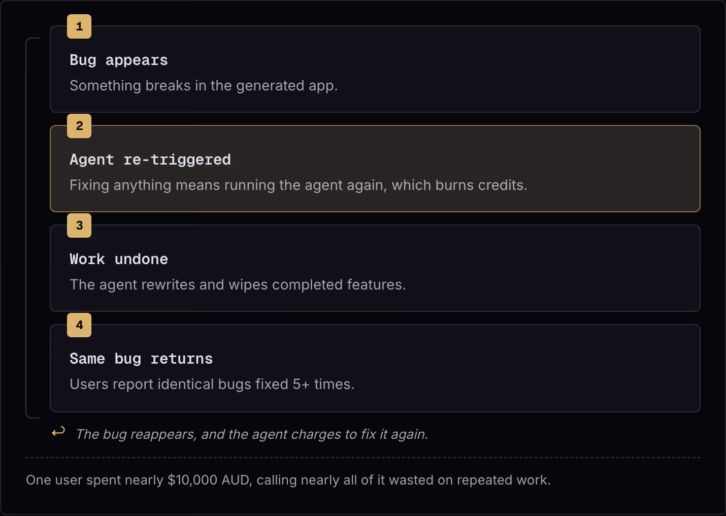 1 Bug appears Something breaks in the generated app. 2 Agent re-triggered Fixing anything means running the agent again, which burns credits. 3 Work undone The agent rewrites and wipes completed features. 4 Same bug returns Users report identical…