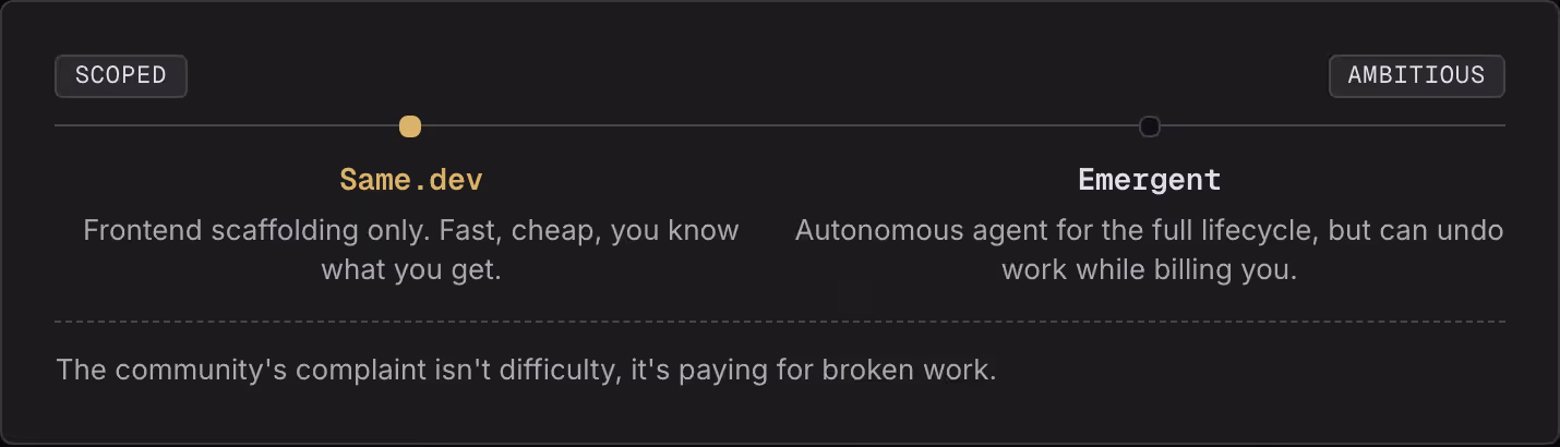 Scoped Ambitious Same.dev Frontend scaffolding only. Fast, cheap, you know what you get. Emergent Autonomous agent for the full lifecycle, but can undo work while billing you. The community's complaint isn't difficulty, it's paying for broken work.
