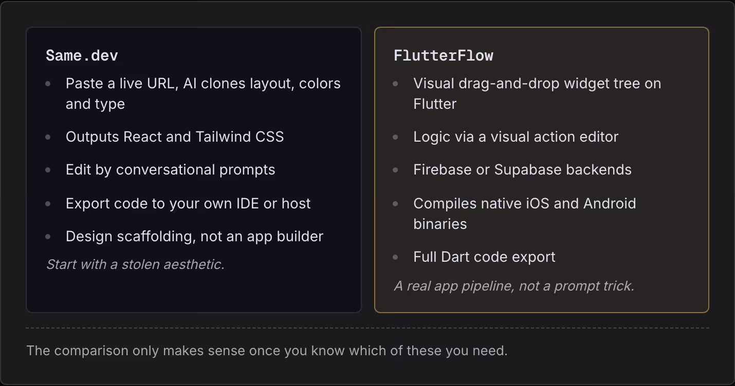 Same.dev Paste a live URL, AI clones layout, colors and type Outputs React and Tailwind CSS Edit by conversational prompts Export code to your own IDE or host Design scaffolding, not an app builder Start with a stolen aesthetic. FlutterFlow Visual…