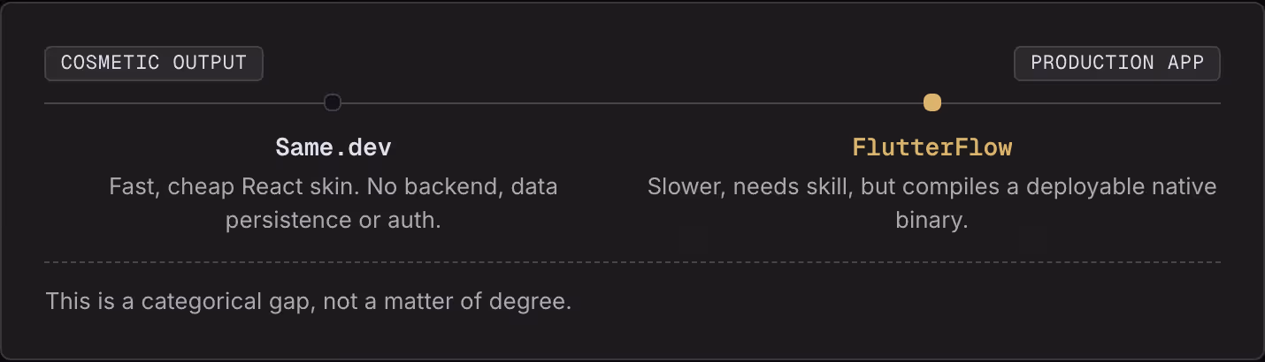 Cosmetic output Production app Same.dev Fast, cheap React skin. No backend, data persistence or auth. FlutterFlow Slower, needs skill, but compiles a deployable native binary. This is a categorical gap, not a matter of degree.
