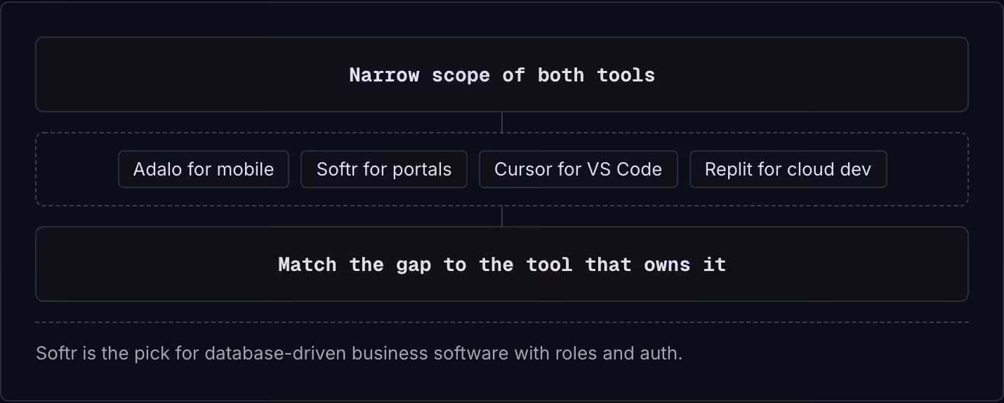 Narrow scope of both tools Adalo for mobile Softr for portals Cursor for VS Code Replit for cloud dev Match the gap to the tool that owns it Softr is the pick for database-driven business software with roles and auth.