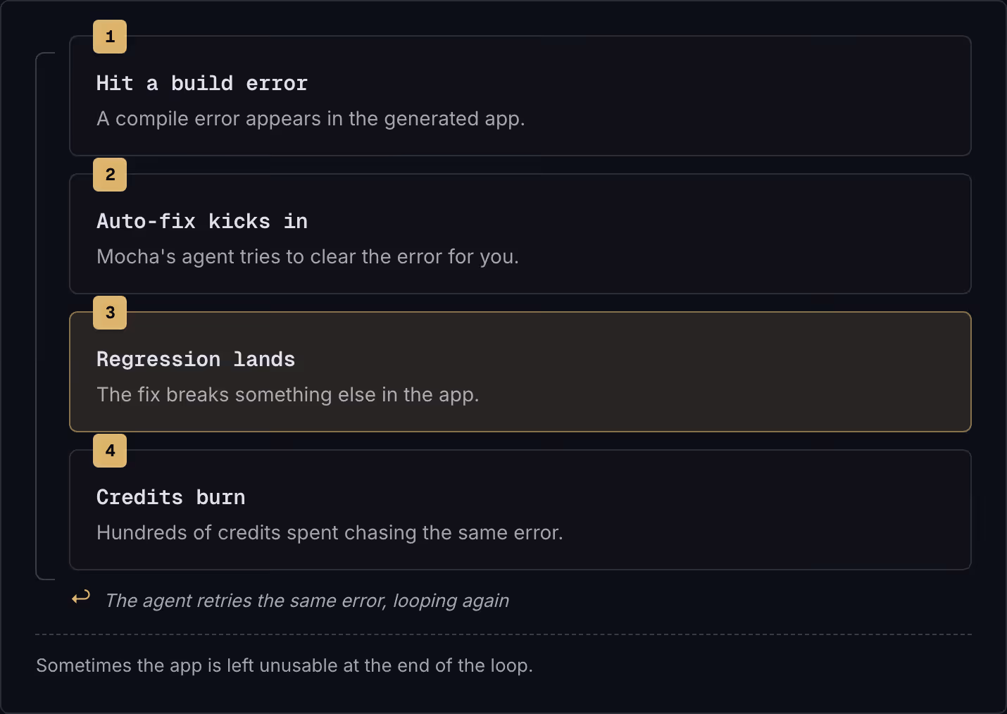 1 Hit a build error A compile error appears in the generated app. 2 Auto-fix kicks in Mocha's agent tries to clear the error for you. 3 Regression lands The fix breaks something else in the app. 4 Credits burn Hundreds of credits spent chasing the…