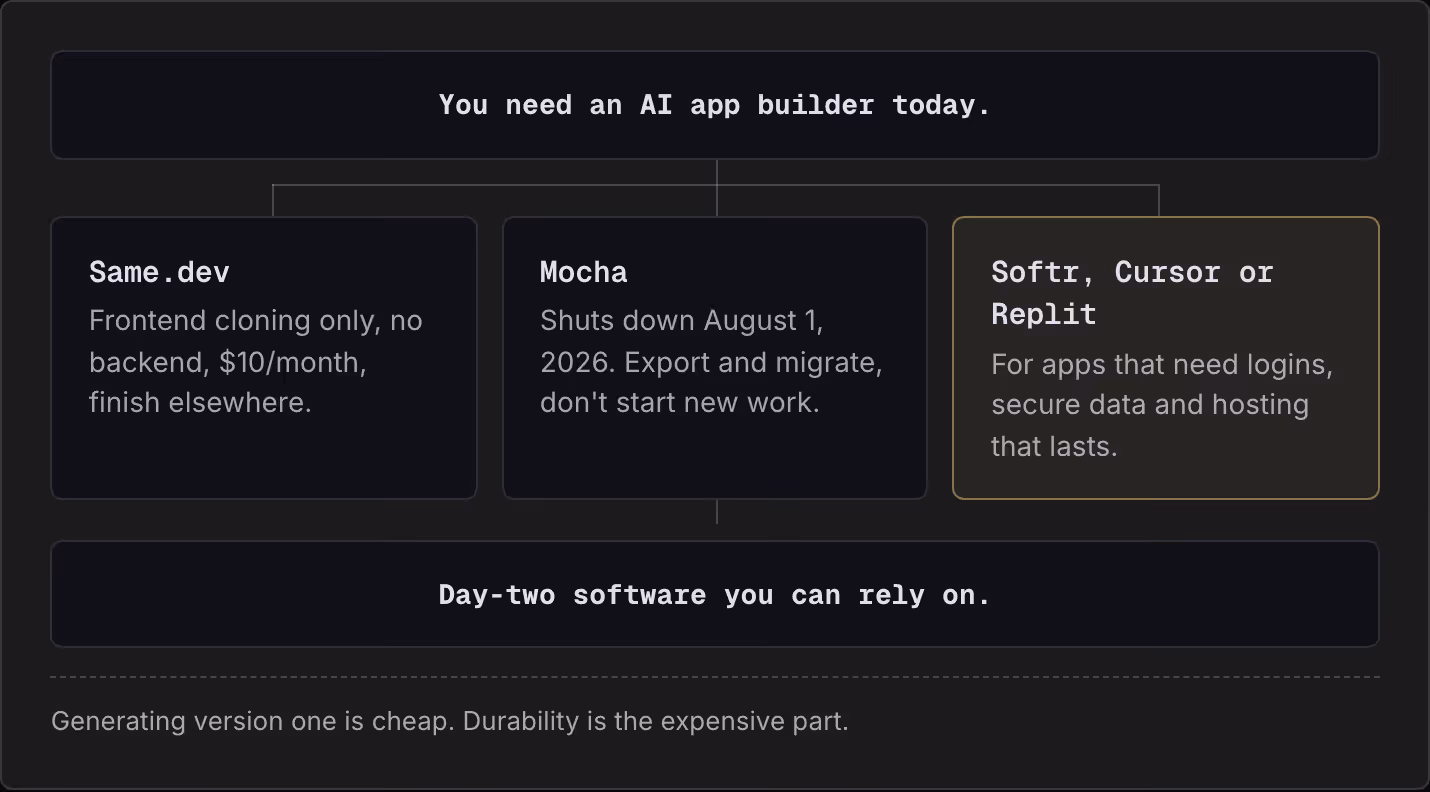 You need an AI app builder today. Same.dev Frontend cloning only, no backend, $10/month, finish elsewhere. Mocha Shuts down August 1, 2026. Export and migrate, don't start new work. Softr, Cursor or Replit For apps that need logins, secure data and…