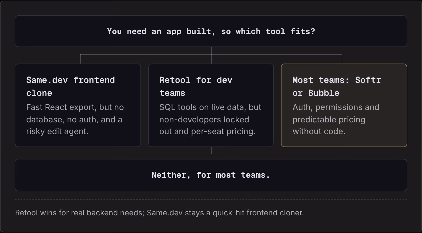 You need an app built, so which tool fits? Same.dev frontend clone Fast React export, but no database, no auth, and a risky edit agent. Retool for dev teams SQL tools on live data, but non-developers locked out and per-seat pricing. Most teams:…