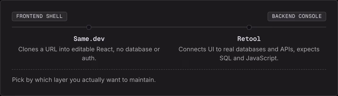 Frontend shell Backend console Same.dev Clones a URL into editable React, no database or auth. Retool Connects UI to real databases and APIs, expects SQL and JavaScript. Pick by which layer you actually want to maintain.