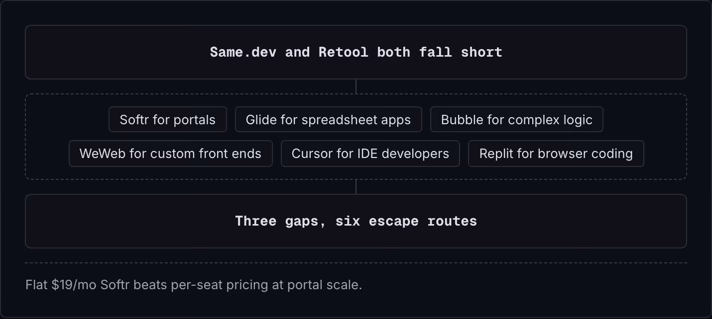 Same.dev and Retool both fall short Softr for portals Glide for spreadsheet apps Bubble for complex logic WeWeb for custom front ends Cursor for IDE developers Replit for browser coding Three gaps, six escape routes Flat $19/mo Softr beats per-seat…
