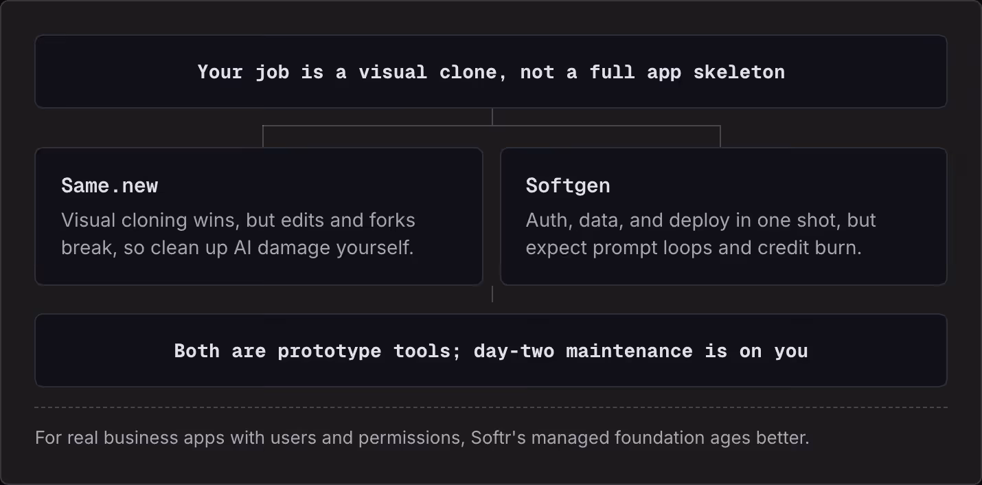 Your job is a visual clone, not a full app skeleton Same.new Visual cloning wins, but edits and forks break, so clean up AI damage yourself. Softgen Auth, data, and deploy in one shot, but expect prompt loops and credit burn. Both are prototype…