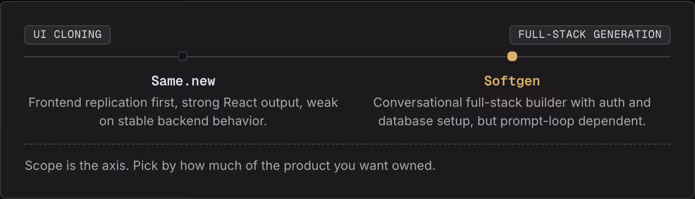 UI cloning Full-stack generation Same.new Frontend replication first, strong React output, weak on stable backend behavior. Softgen Conversational full-stack builder with auth and database setup, but prompt-loop dependent. Scope is the axis. Pick by…