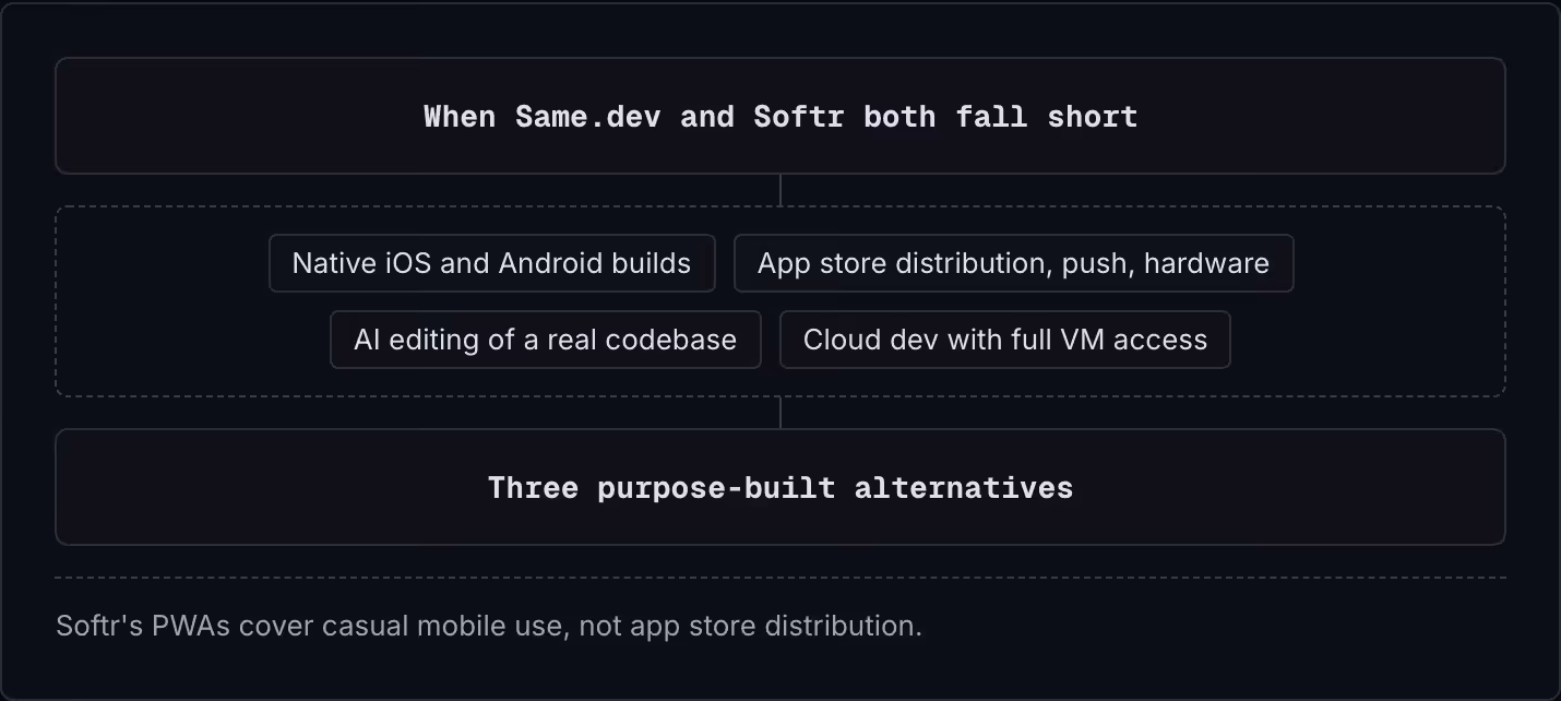 When Same.dev and Softr both fall short Native iOS and Android builds App store distribution, push, hardware AI editing of a real codebase Cloud dev with full VM access Three purpose-built alternatives Softr's PWAs cover casual mobile use, not app…