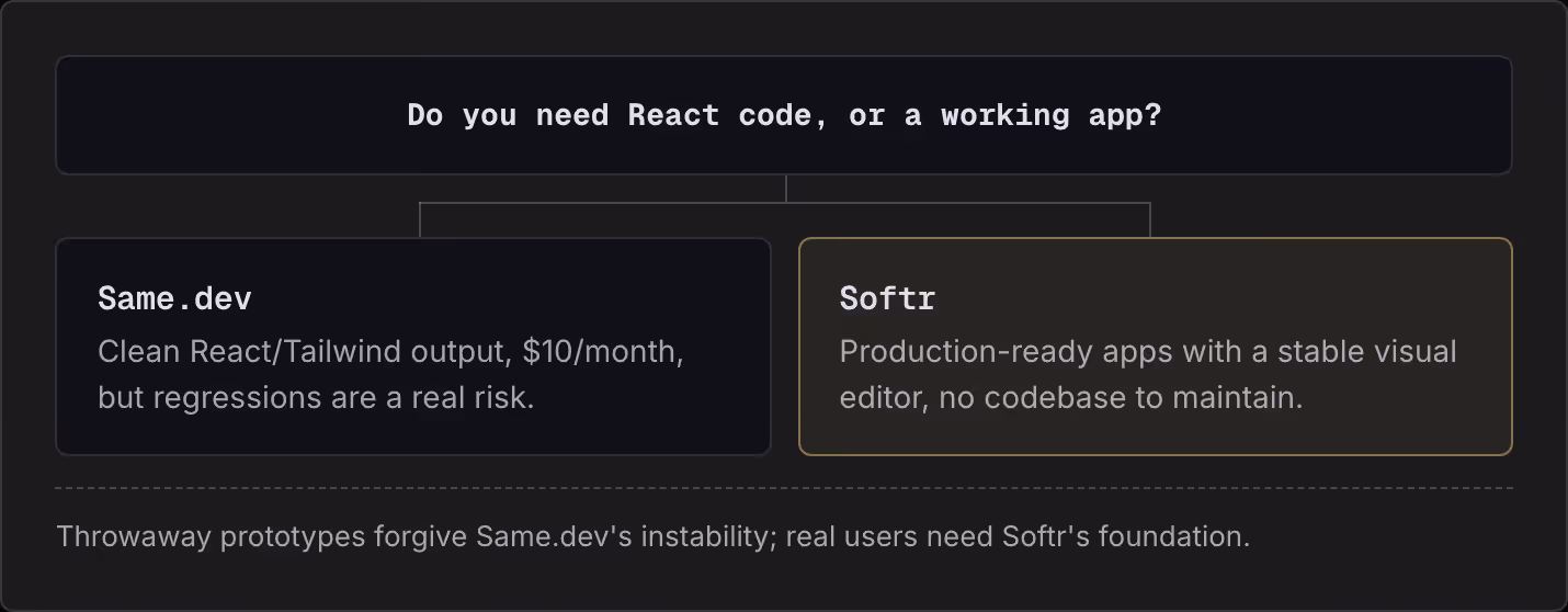 Do you need React code, or a working app? Same.dev Clean React/Tailwind output, $10/month, but regressions are a real risk. Softr Production-ready apps with a stable visual editor, no codebase to maintain. Throwaway prototypes forgive Same.dev's…