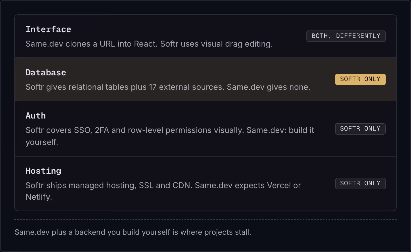 Interface Same.dev clones a URL into React. Softr uses visual drag editing. Both, differently Database Softr gives relational tables plus 17 external sources. Same.dev gives none. Softr only Auth Softr covers SSO, 2FA and row-level permissions…