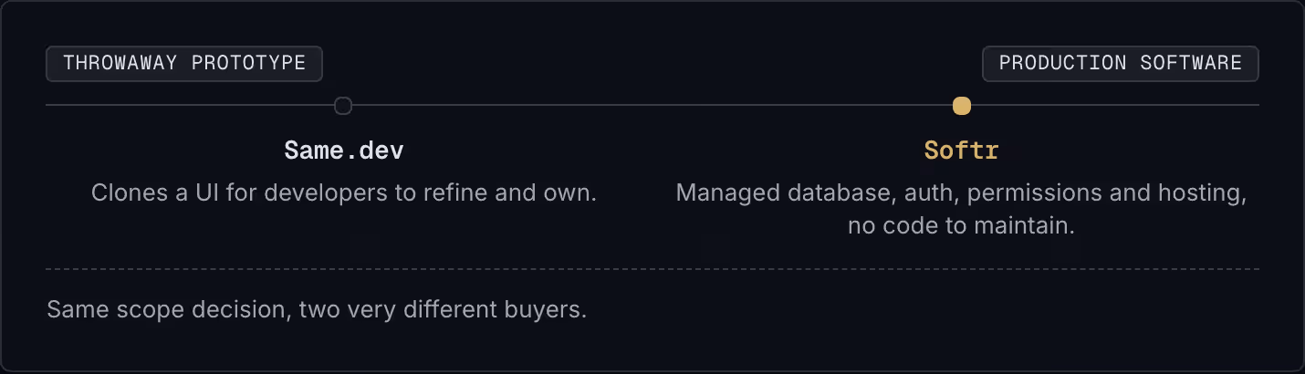 Throwaway prototype Production software Same.dev Clones a UI for developers to refine and own. Softr Managed database, auth, permissions and hosting, no code to maintain. Same scope decision, two very different buyers.