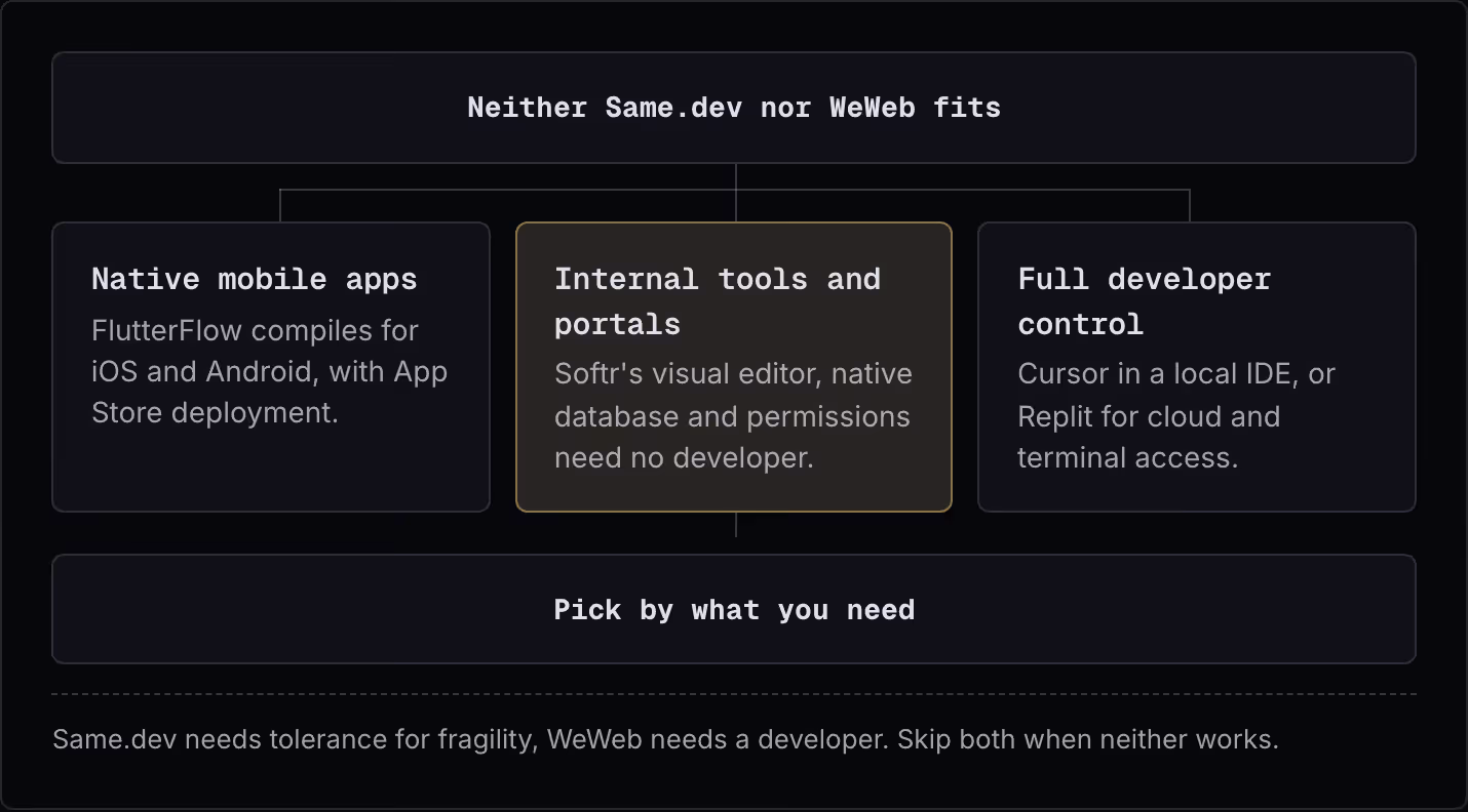 Neither Same.dev nor WeWeb fits Native mobile apps FlutterFlow compiles for iOS and Android, with App Store deployment. Internal tools and portals Softr's visual editor, native database and permissions need no developer. Full developer control…