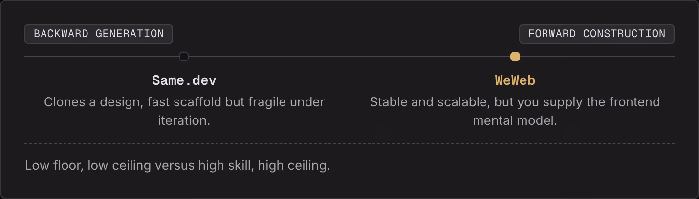 Backward generation Forward construction Same.dev Clones a design, fast scaffold but fragile under iteration. WeWeb Stable and scalable, but you supply the frontend mental model. Low floor, low ceiling versus high skill, high ceiling.