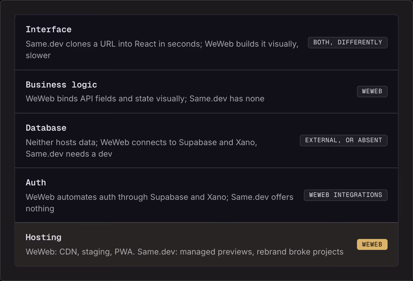Interface Same.dev clones a URL into React in seconds; WeWeb builds it visually, slower Both, differently Business logic WeWeb binds API fields and state visually; Same.dev has none WeWeb Database Neither hosts data; WeWeb connects to Supabase and…