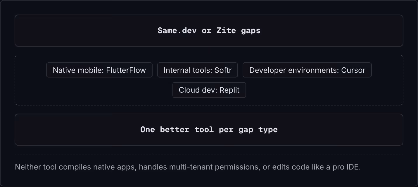 Same.dev or Zite gaps Native mobile: FlutterFlow Internal tools: Softr Developer environments: Cursor Cloud dev: Replit One better tool per gap type Neither tool compiles native apps, handles multi-tenant permissions, or edits code like a pro IDE.