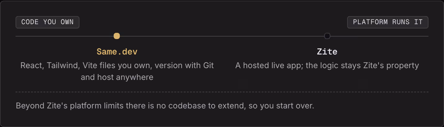 Code you own Platform runs it Same.dev React, Tailwind, Vite files you own, version with Git and host anywhere Zite A hosted live app; the logic stays Zite's property Beyond Zite's platform limits there is no codebase to extend, so you start over.