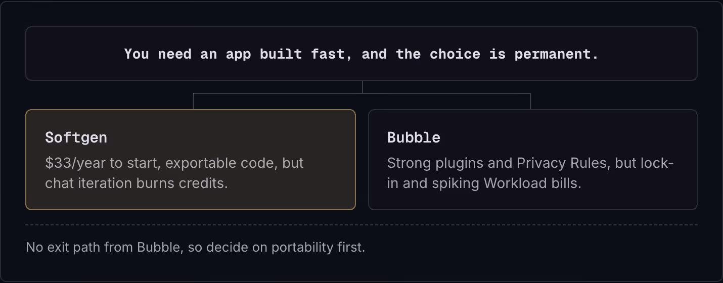 You need an app built fast, and the choice is permanent. Softgen $33/year to start, exportable code, but chat iteration burns credits. Bubble Strong plugins and Privacy Rules, but lock-in and spiking Workload bills. No exit path from Bubble, so…