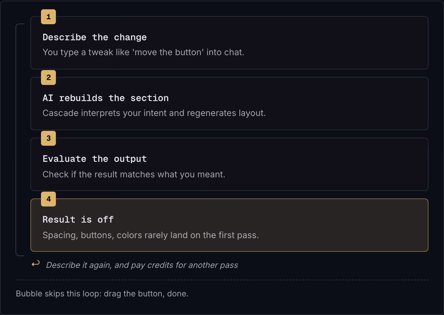 1 Describe the change You type a tweak like 'move the button' into chat. 2 AI rebuilds the section Cascade interprets your intent and regenerates layout. 3 Evaluate the output Check if the result matches what you meant. 4 Result is off Spacing,…
