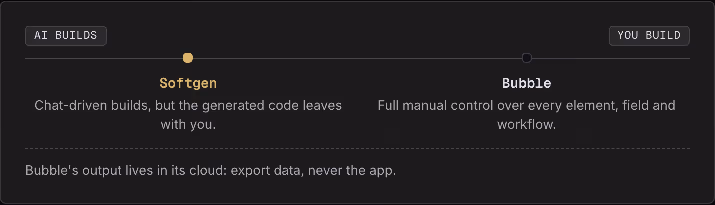AI builds You build Softgen Chat-driven builds, but the generated code leaves with you. Bubble Full manual control over every element, field and workflow. Bubble's output lives in its cloud: export data, never the app.