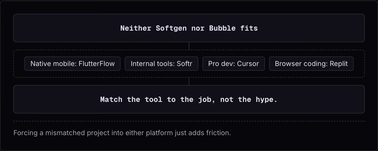 Neither Softgen nor Bubble fits Native mobile: FlutterFlow Internal tools: Softr Pro dev: Cursor Browser coding: Replit Match the tool to the job, not the hype. Forcing a mismatched project into either platform just adds friction.