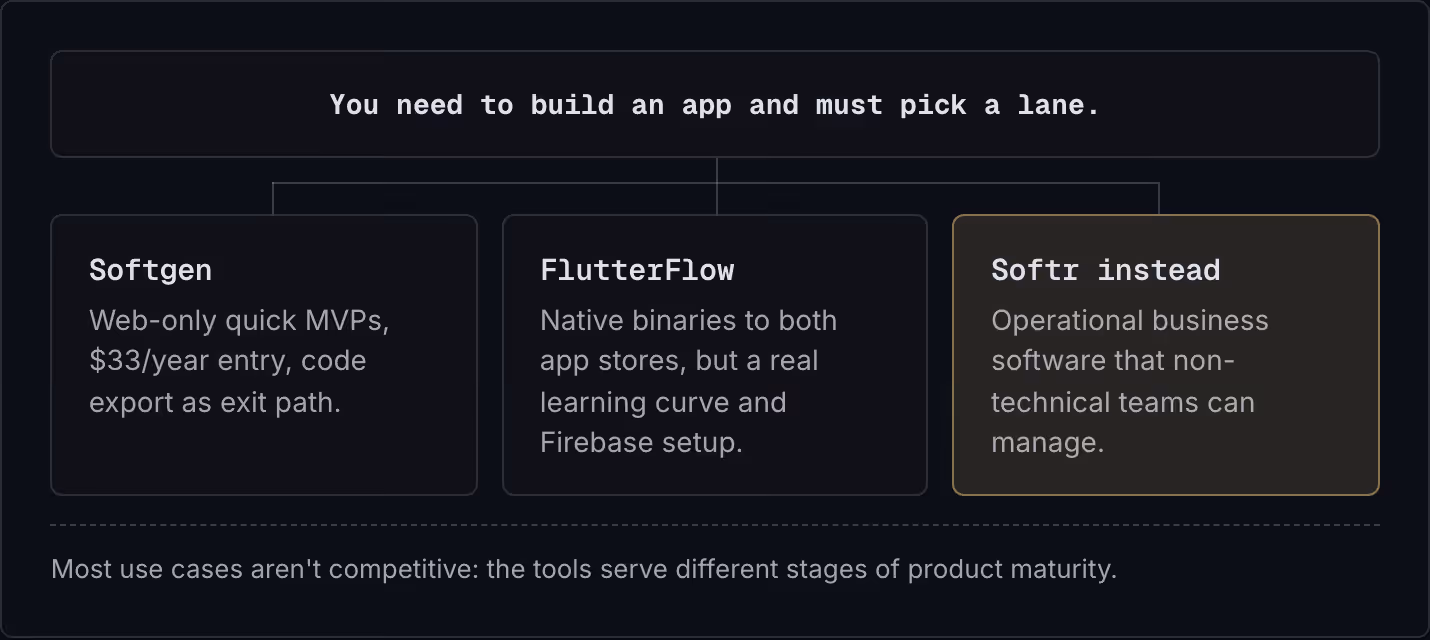 You need to build an app and must pick a lane. Softgen Web-only quick MVPs, $33/year entry, code export as exit path. FlutterFlow Native binaries to both app stores, but a real learning curve and Firebase setup. Softr instead Operational business…