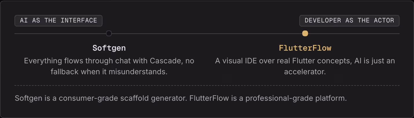 AI as the interface Developer as the actor Softgen Everything flows through chat with Cascade, no fallback when it misunderstands. FlutterFlow A visual IDE over real Flutter concepts, AI is just an accelerator. Softgen is a consumer-grade scaffold…