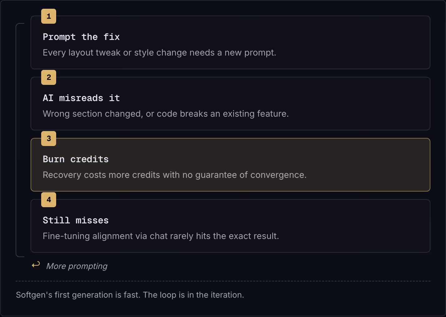 1 Prompt the fix Every layout tweak or style change needs a new prompt. 2 AI misreads it Wrong section changed, or code breaks an existing feature. 3 Burn credits Recovery costs more credits with no guarantee of convergence. 4 Still misses…