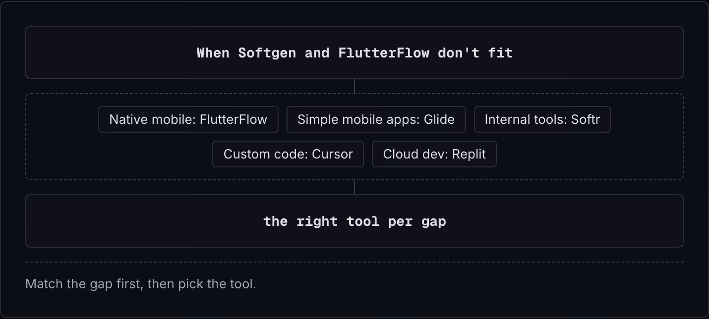 When Softgen and FlutterFlow don't fit Native mobile: FlutterFlow Simple mobile apps: Glide Internal tools: Softr Custom code: Cursor Cloud dev: Replit the right tool per gap Match the gap first, then pick the tool.