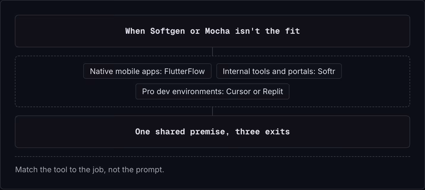 When Softgen or Mocha isn't the fit Native mobile apps: FlutterFlow Internal tools and portals: Softr Pro dev environments: Cursor or Replit One shared premise, three exits Match the tool to the job, not the prompt.