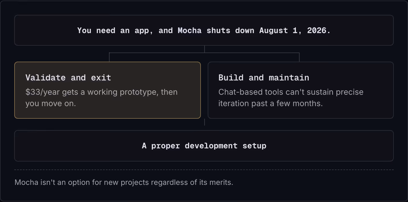 You need an app, and Mocha shuts down August 1, 2026. Validate and exit $33/year gets a working prototype, then you move on. Build and maintain Chat-based tools can't sustain precise iteration past a few months. A proper development setup Mocha…