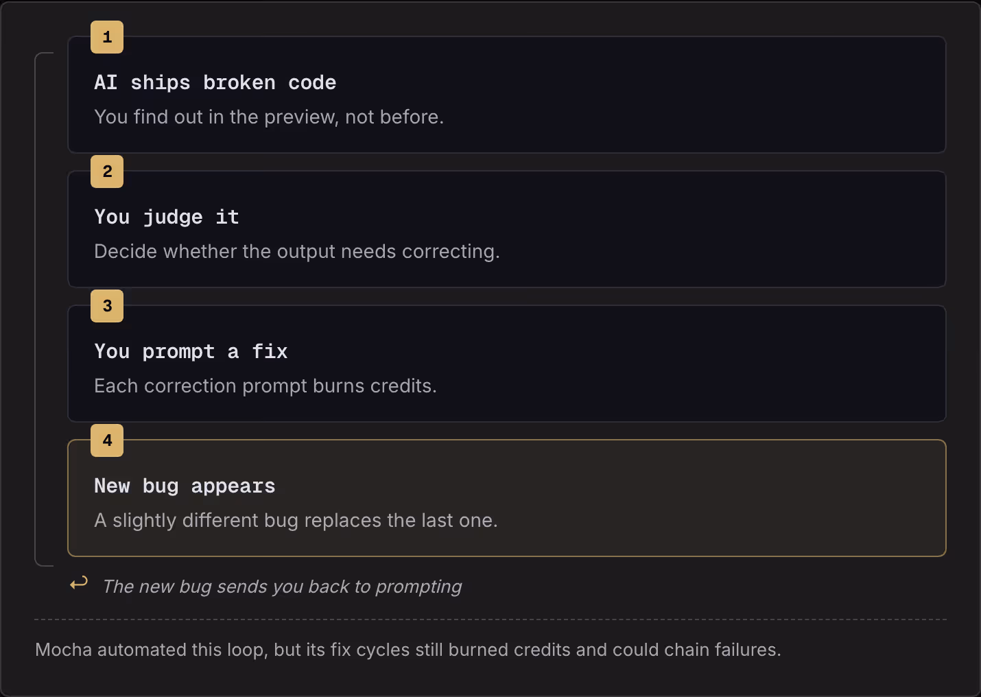 1 AI ships broken code You find out in the preview, not before. 2 You judge it Decide whether the output needs correcting. 3 You prompt a fix Each correction prompt burns credits. 4 New bug appears A slightly different bug replaces the last one.…