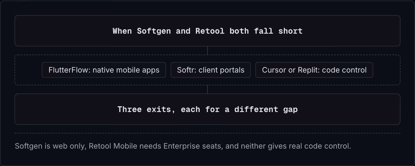 When Softgen and Retool both fall short FlutterFlow: native mobile apps Softr: client portals Cursor or Replit: code control Three exits, each for a different gap Softgen is web only, Retool Mobile needs Enterprise seats, and neither gives real code…