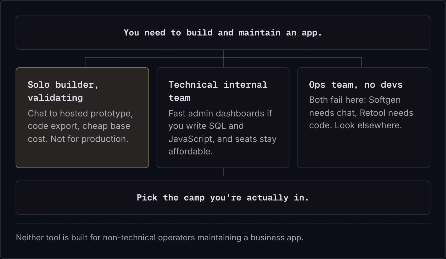 You need to build and maintain an app. Solo builder, validating Chat to hosted prototype, code export, cheap base cost. Not for production. Technical internal team Fast admin dashboards if you write SQL and JavaScript, and seats stay affordable. Ops…