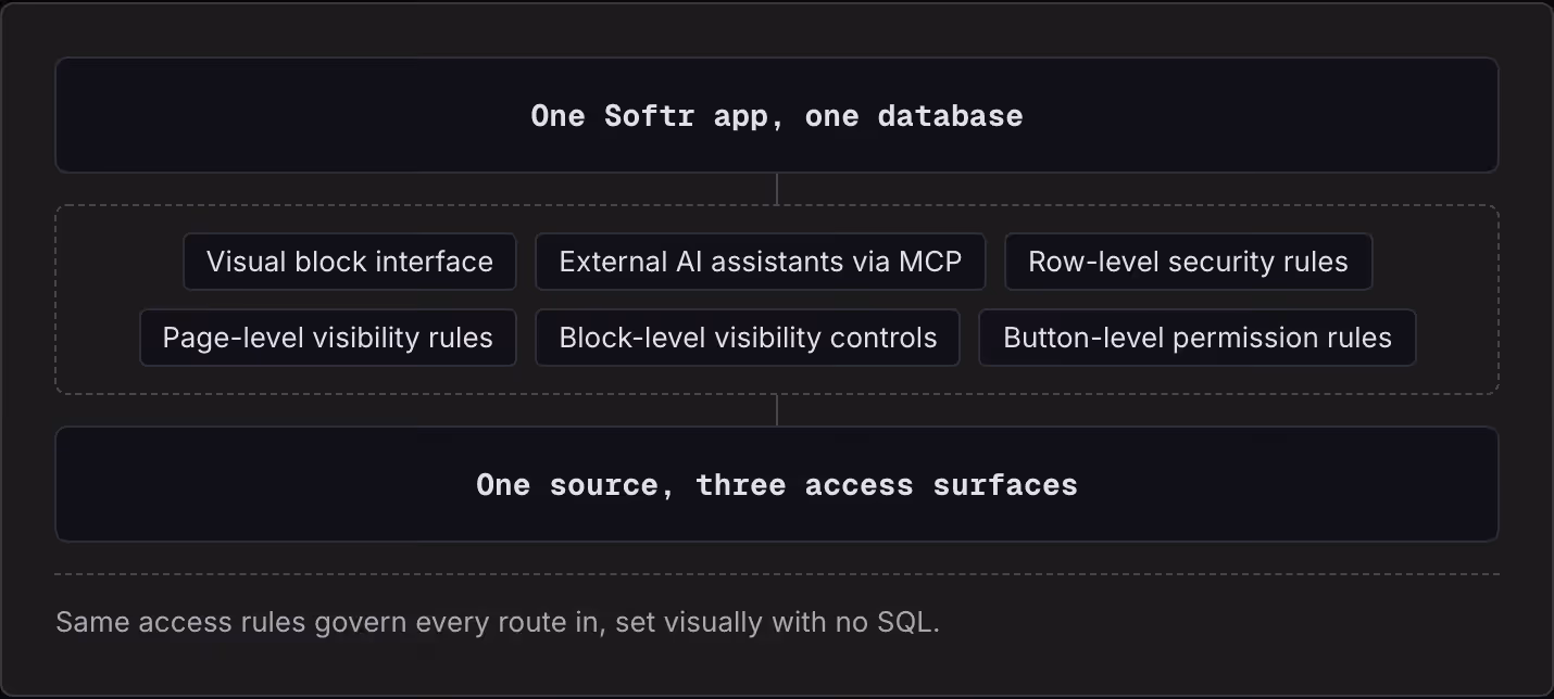 One Softr app, one database Visual block interface External AI assistants via MCP Row-level security rules Page-level visibility rules Block-level visibility controls Button-level permission rules One source, three access surfaces Same access rules…