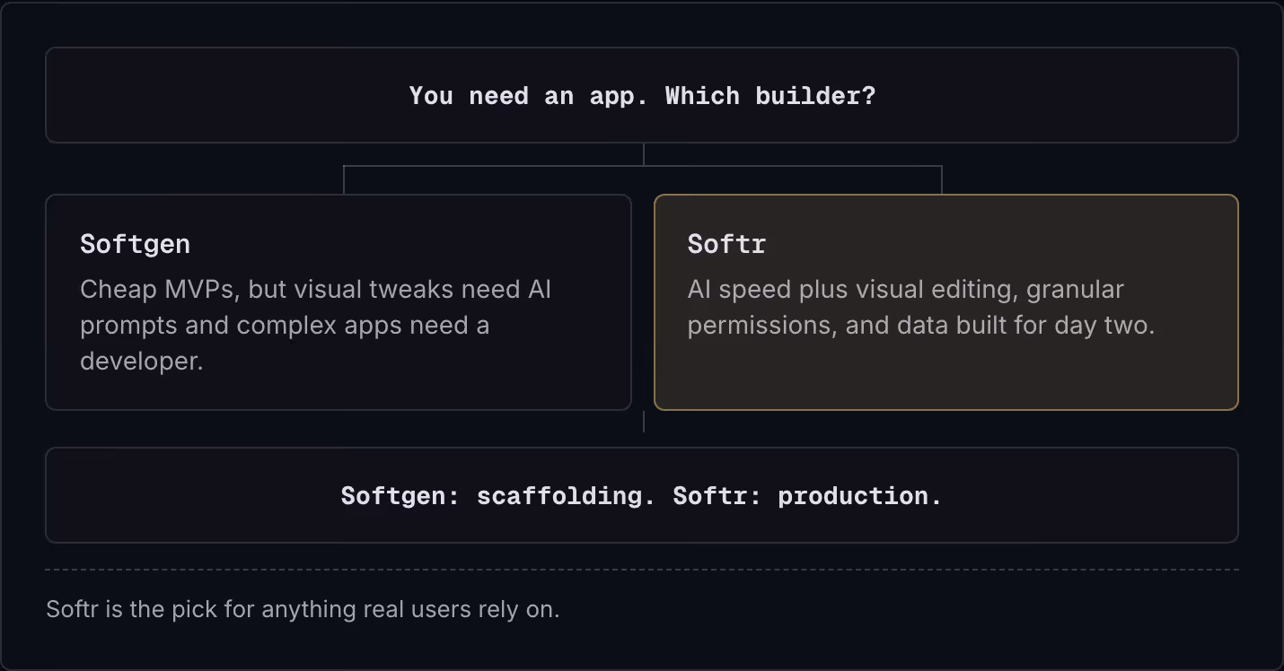You need an app. Which builder? Softgen Cheap MVPs, but visual tweaks need AI prompts and complex apps need a developer. Softr AI speed plus visual editing, granular permissions, and data built for day two. Softgen: scaffolding. Softr: production.…