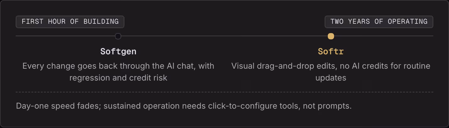 First hour of building Two years of operating Softgen Every change goes back through the AI chat, with regression and credit risk Softr Visual drag-and-drop edits, no AI credits for routine updates Day-one speed fades; sustained operation needs…