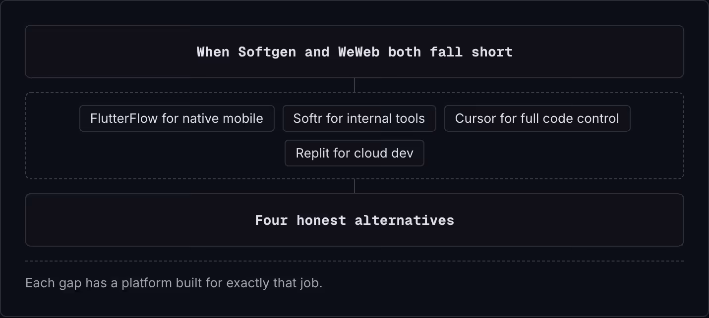 When Softgen and WeWeb both fall short FlutterFlow for native mobile Softr for internal tools Cursor for full code control Replit for cloud dev Four honest alternatives Each gap has a platform built for exactly that job.