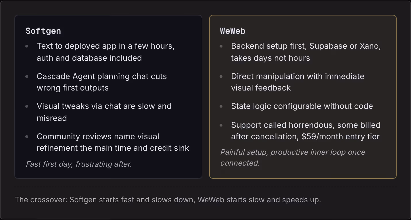 Softgen Text to deployed app in a few hours, auth and database included Cascade Agent planning chat cuts wrong first outputs Visual tweaks via chat are slow and misread Community reviews name visual refinement the main time and credit sink Fast…