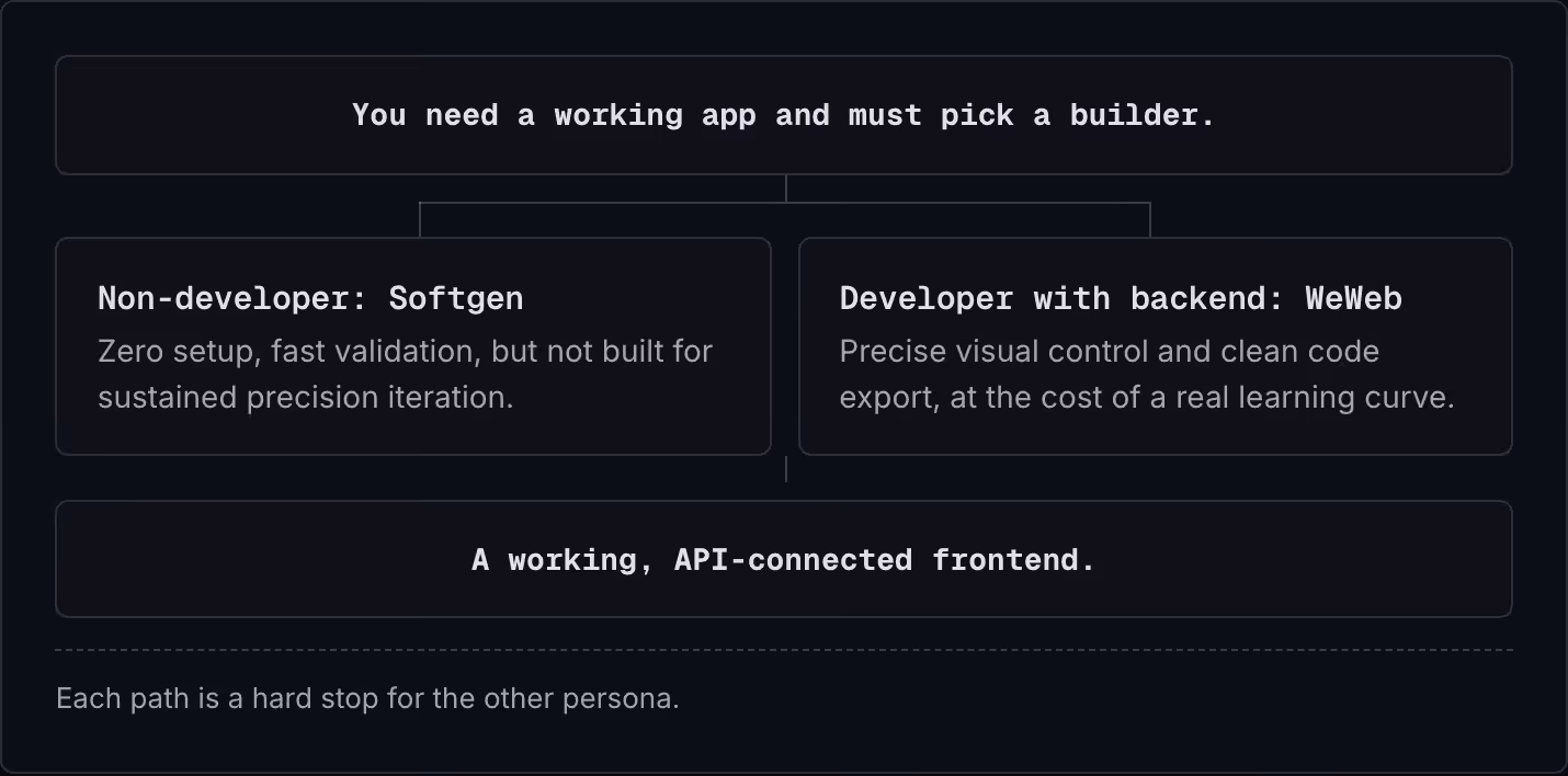 You need a working app and must pick a builder. Non-developer: Softgen Zero setup, fast validation, but not built for sustained precision iteration. Developer with backend: WeWeb Precise visual control and clean code export, at the cost of a real…