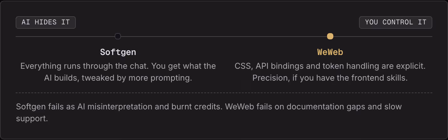 AI hides it You control it Softgen Everything runs through the chat. You get what the AI builds, tweaked by more prompting. WeWeb CSS, API bindings and token handling are explicit. Precision, if you have the frontend skills. Softgen fails as AI…