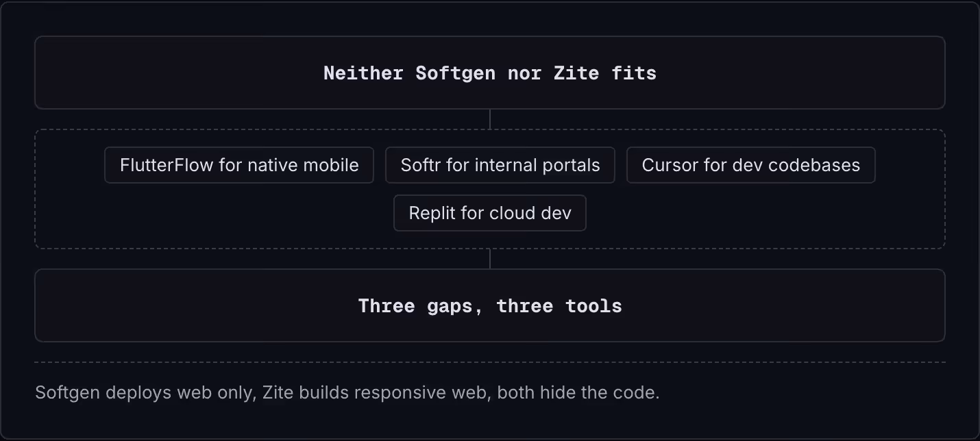 Neither Softgen nor Zite fits FlutterFlow for native mobile Softr for internal portals Cursor for dev codebases Replit for cloud dev Three gaps, three tools Softgen deploys web only, Zite builds responsive web, both hide the code.