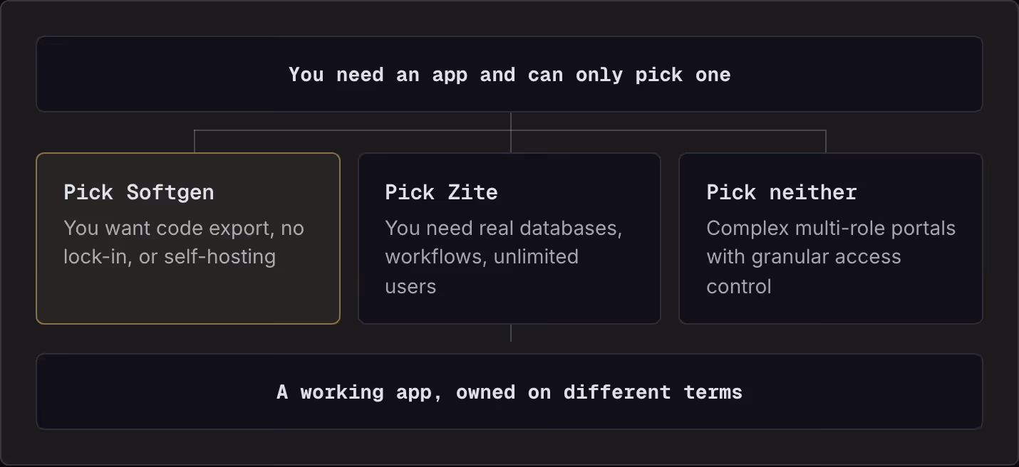 You need an app and can only pick one Pick Softgen You want code export, no lock-in, or self-hosting Pick Zite You need real databases, workflows, unlimited users Pick neither Complex multi-role portals with granular access control A working app,…