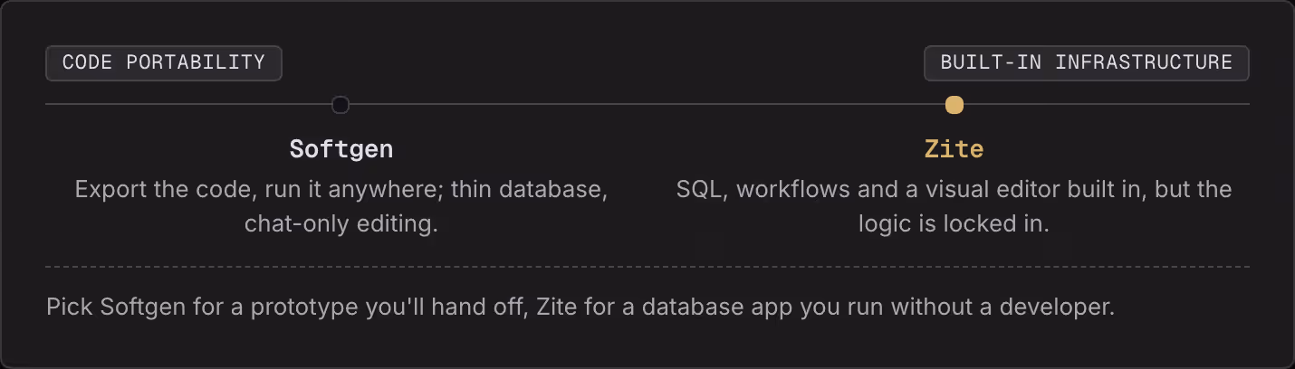 Code portability Built-in infrastructure Softgen Export the code, run it anywhere; thin database, chat-only editing. Zite SQL, workflows and a visual editor built in, but the logic is locked in. Pick Softgen for a prototype you'll hand off, Zite for…
