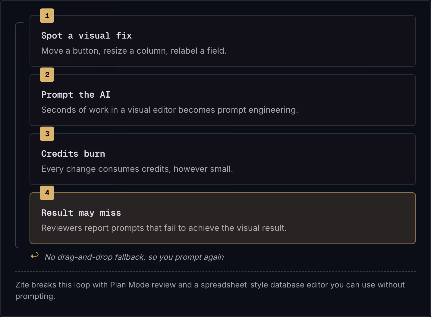 1 Spot a visual fix Move a button, resize a column, relabel a field. 2 Prompt the AI Seconds of work in a visual editor becomes prompt engineering. 3 Credits burn Every change consumes credits, however small. 4 Result may miss Reviewers report…